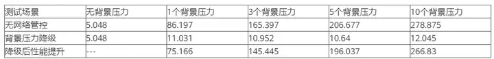 GaussDB(DWS)网络流控与管控效果