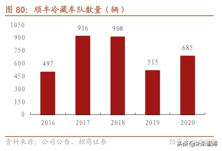 冷链物流行业研究：食材供应链+医药物流需求提升，行业迎来春天- 知乎