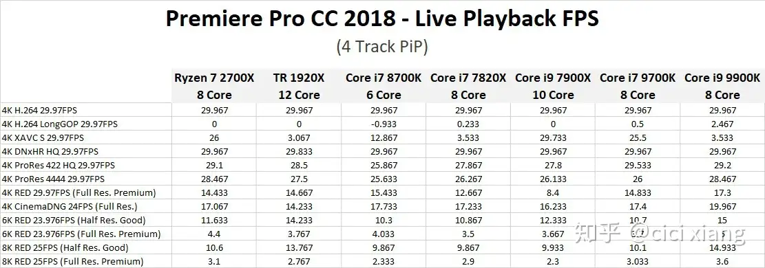 转载]Premiere Pro CPU测试: Core i7 9700K & i9 9900K - 知乎