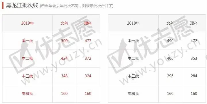全国31省市2012-2019年高考分数线汇总，我的分数能上什么层次的学校？