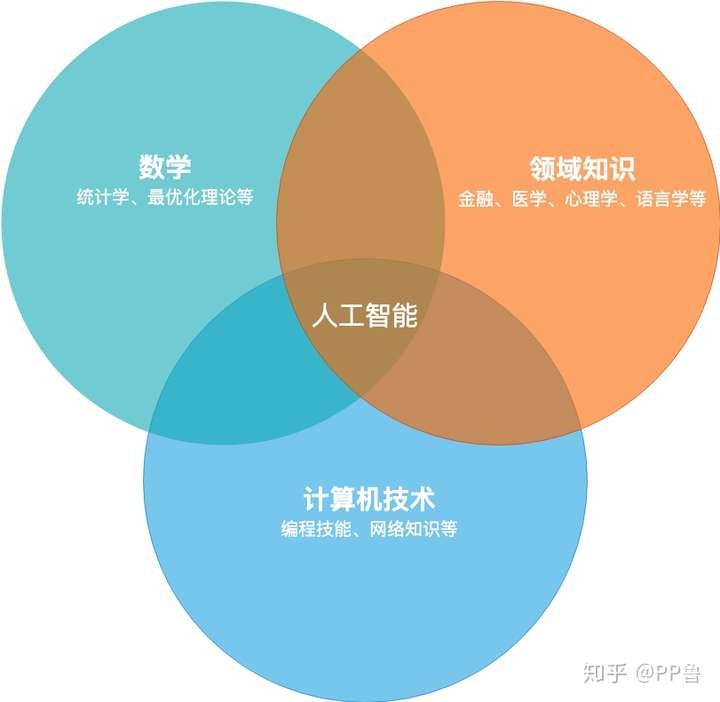 高中生未來想研究人工智能應該去哪所大學哪個專業