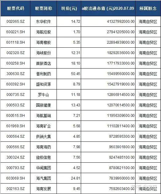 海南自贸区概念股票一览表（建议收藏）