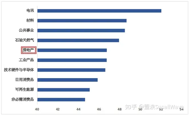 盟浪观点| 中国房地产行业ESG发展现状及建议​(图4)