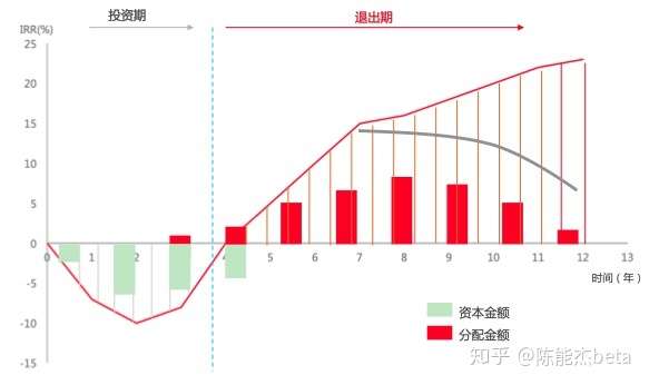 J曲线 背后 Gp资金管理的8个关键点 知乎