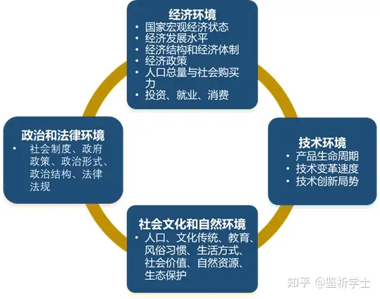 企业战略:(2-1)企业外部环境分析（外部环境是微观还是宏观）速看