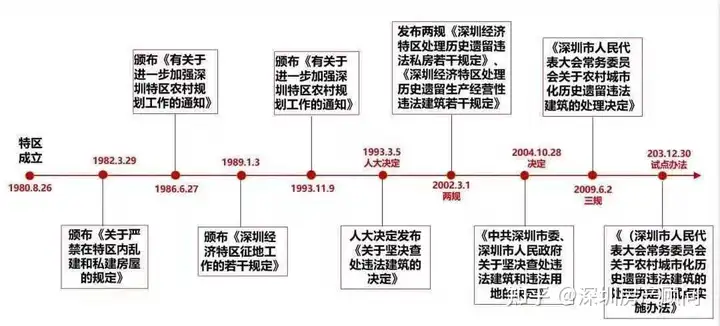 深圳小产权的政策（解答关于一些深圳小产权房的问答）