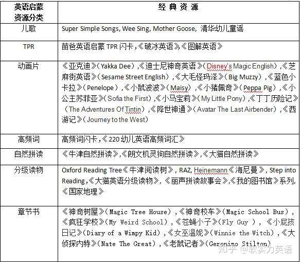 英语启蒙 如何正确选择和充分利用英语资源 知乎