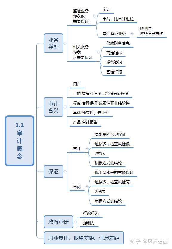 2020年注會cpa審計思維導圖第一章