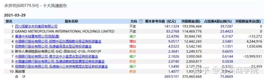 热门提问 张坤减仓白酒 白酒基金目前应该如何对待 知乎