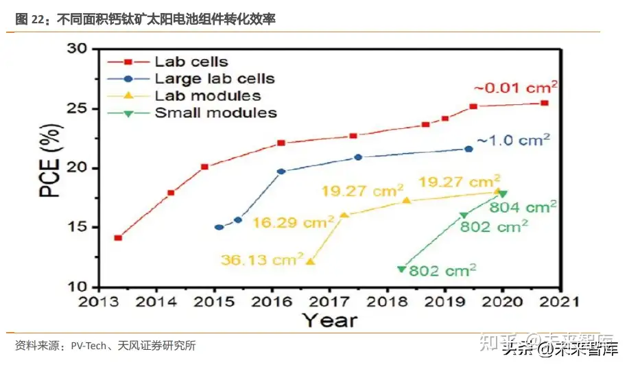 钙钛矿电池专题研究：转换效率或为天花板，迈向商业化前夜- 知乎