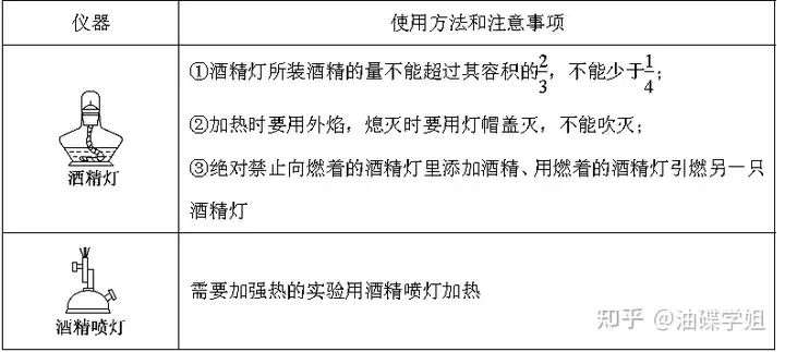 成都三代试管成功率（高中化学考点突破| 考点01 常见的化学仪器及使用方法）