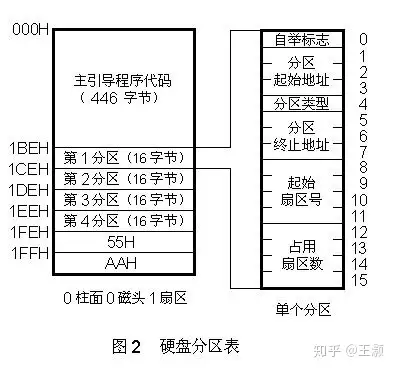 磁盘分区技术 - 知乎