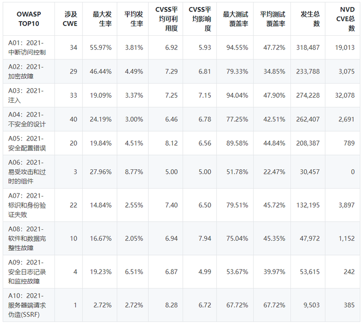 CWE4.6标准中加入 OWASP 2021 TOP10第5张