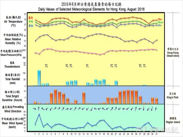 香港全年天气指南丨啥时候最冷 几月刮台风 知乎
