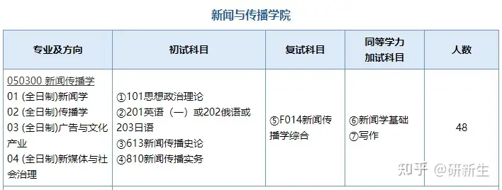 新传考研择校｜南京师范大学招生情况、参考书、分数线和录取数据（南京师范大学新传考研参考书目）