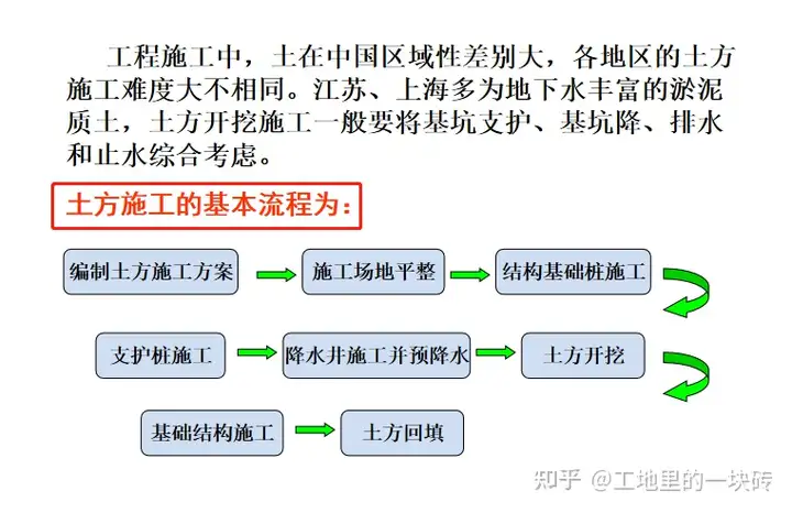 看完等于跟完整个项目：工程建筑施工工艺流程图解（开工至竣工）(图2)