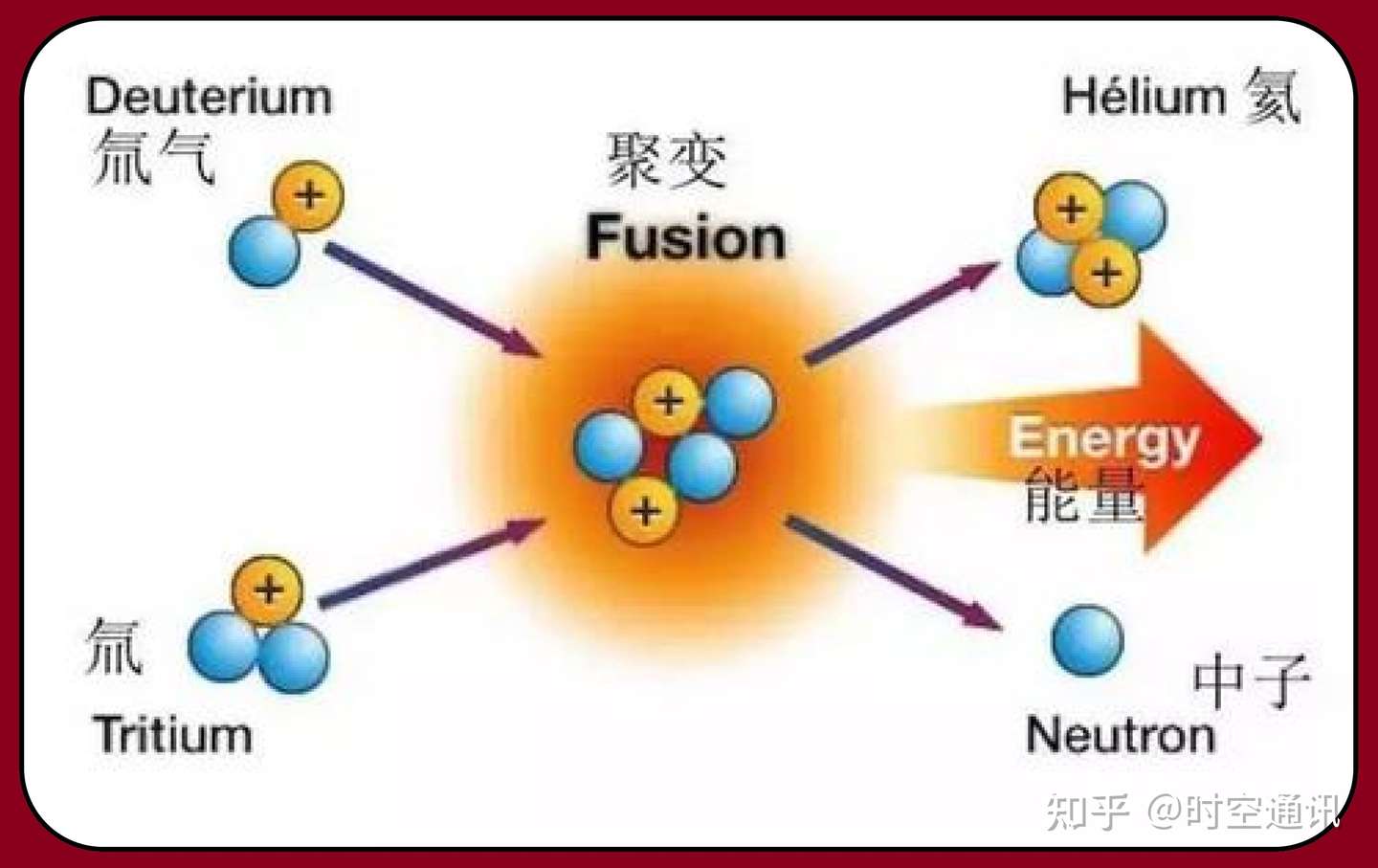 太阳核聚变只要1500万度 可控核聚变却要1亿度 这是什么原因 知乎