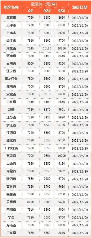 光匯石油分析1220凌晨油價兌現下調95號汽油重回7元時代