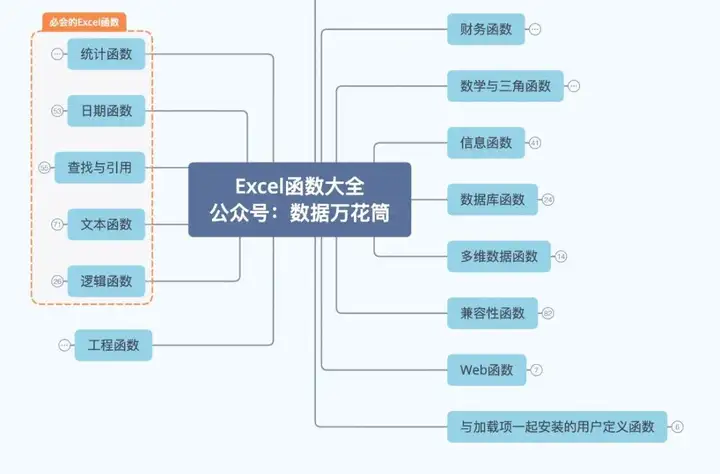 當小編整理出這份思維導圖的時候,真的是驚呆了,用了這麼多年的excel