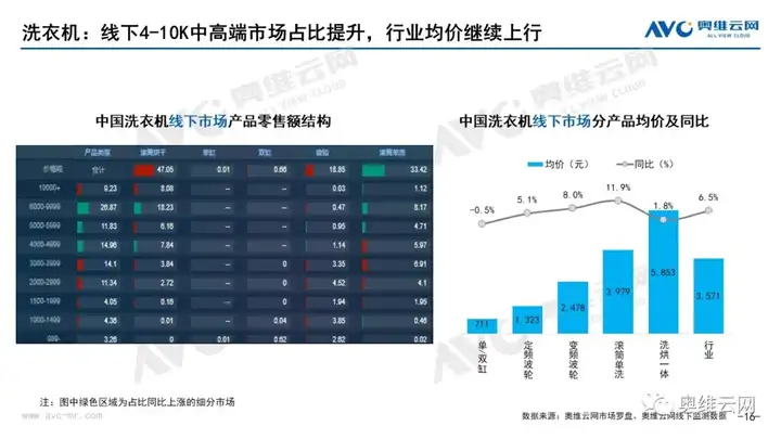 月报 | 2021年07月家电市场总结（线下篇）