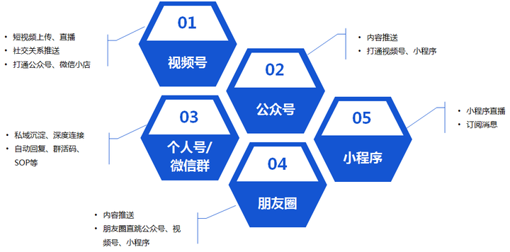 電商公司怎麼做屬於自己的私域流量?