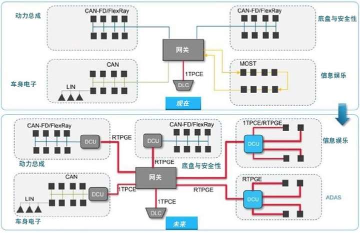 canlin或车载以太网车载以太网技巧