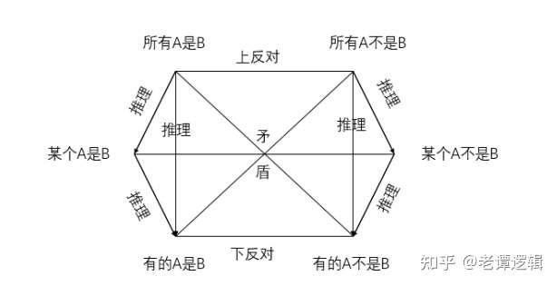 学生都是勤奋的,也不认为所有学生都是不勤奋的"此句是否违反逻辑定律