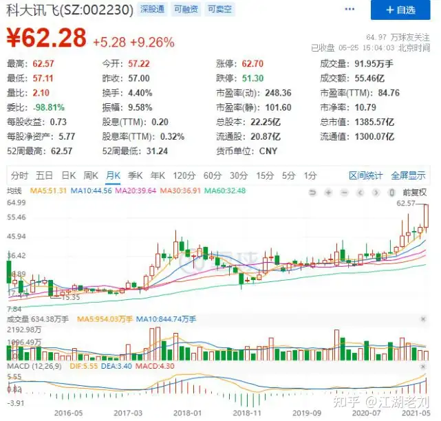 科大讯飞股价连续两日大涨，5月25日突破62元的背后（科大讯飞股票行情东方财富）