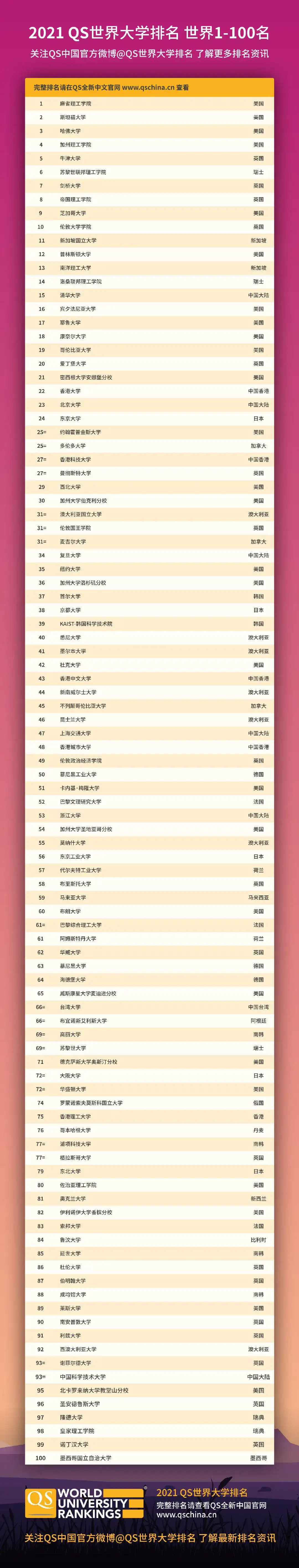 必看 Qs21世界大学排名公布 韩国多所院校排名上升 知乎