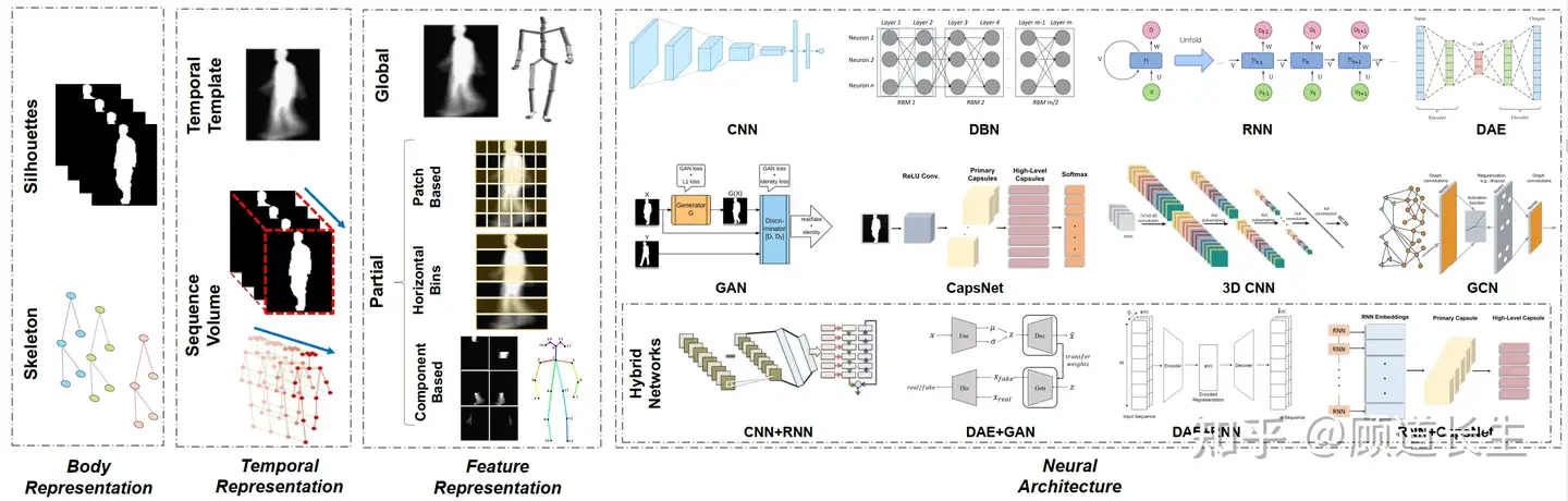 深度步态识别综述 二 知乎
