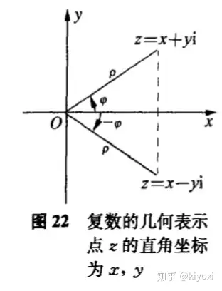 y軸座標,如下圖所示:iy x=z在數軸上可以建立一維點與實數的對應關係