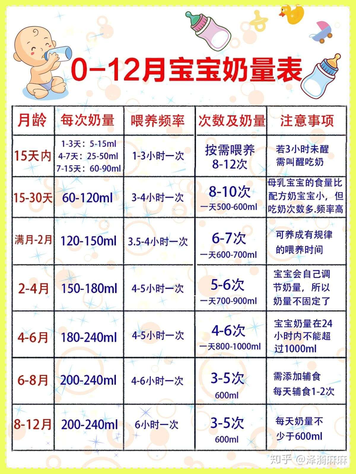 避免过度喂养的6个表现 新生儿0 12月奶量标准 知乎