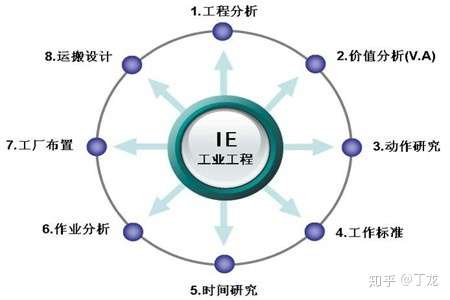 丁龙 盔甲染血映月光 ie工程师(industrial engineer)就是从事工业