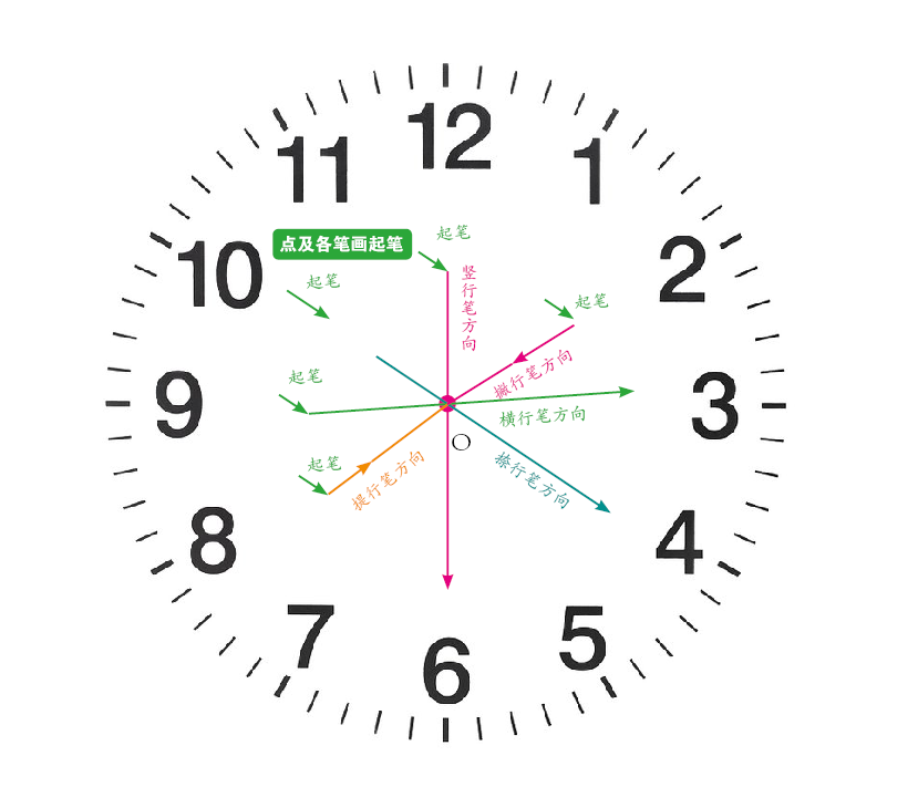 发现这个规律 你练字的速度会提高三倍 知乎