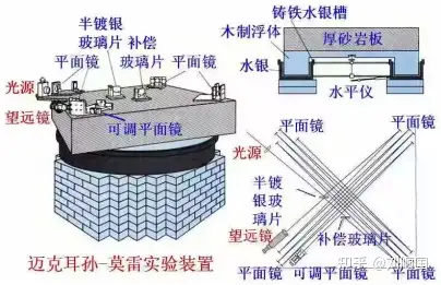 深度剖析迈克尔逊莫雷实验，从源头讨论相对论的合理性- 知乎