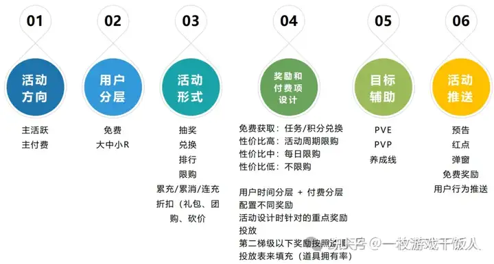 重度游戏商业化运营经验分享