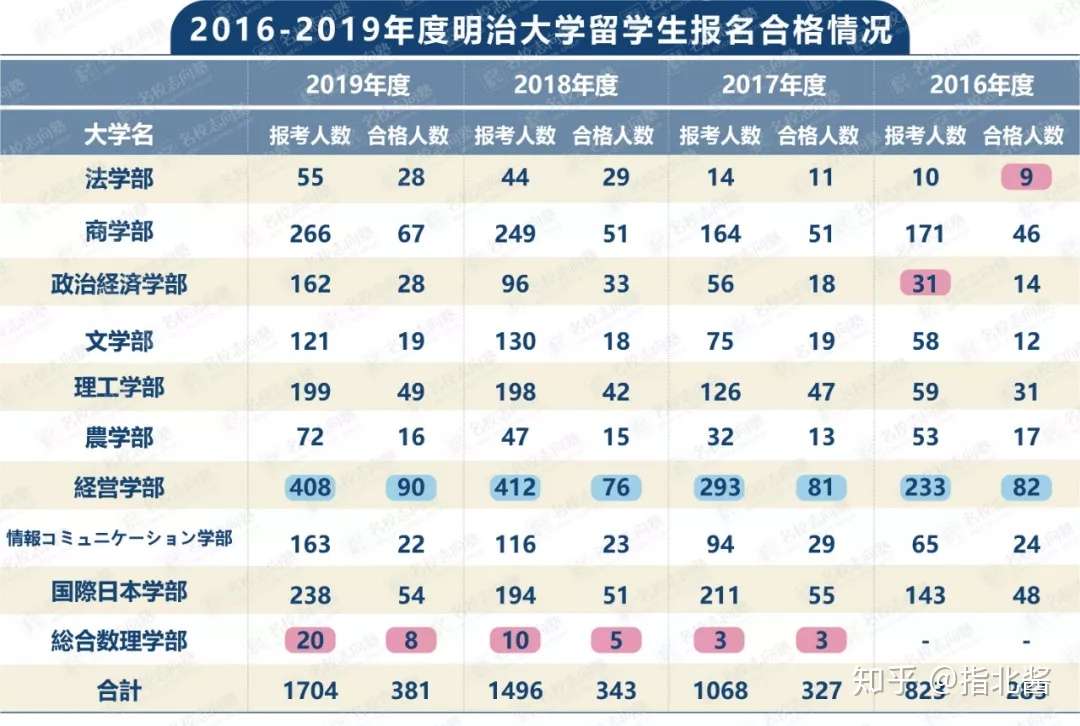 学部出願tips 明治大学学部综合报考指南 知乎