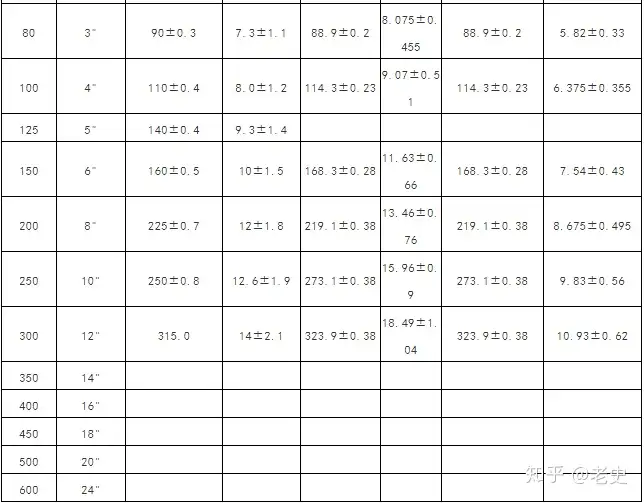 水管气管管道常用标准尺寸对照- 知乎