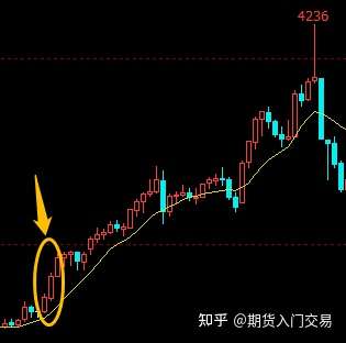 期貨新手可關注適應於程序化期貨日內交易15分鐘級別的k線交易策略