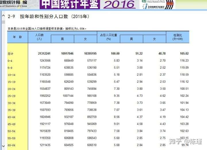 很多人分不清总人口性别比跟适婚性别比的关系 知乎