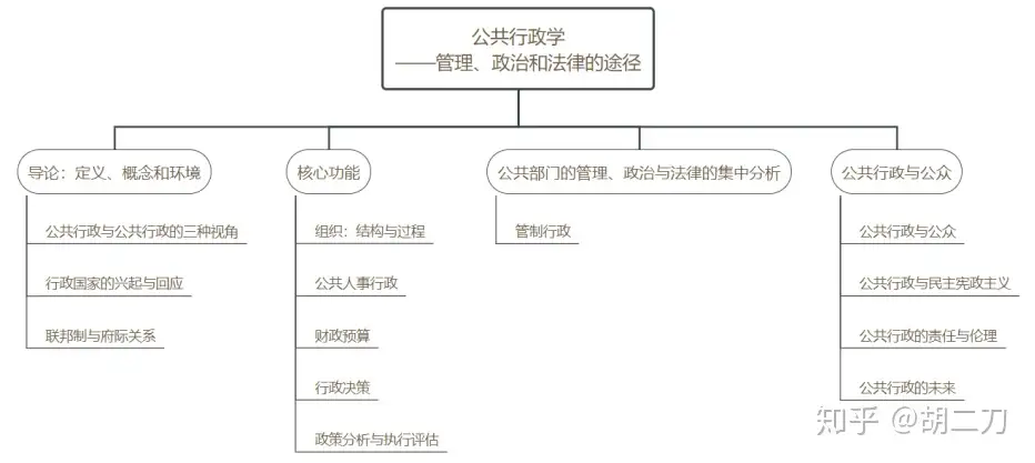 公共行政学读书笔记——管理、政治和法律的途径- 知乎