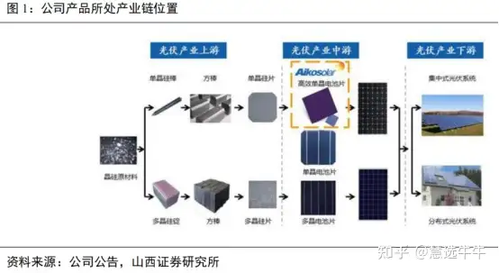 【脱水】慧选脱水研报【第477期】-爱旭股份(600732)（脱水研报的脱水是什么意思）