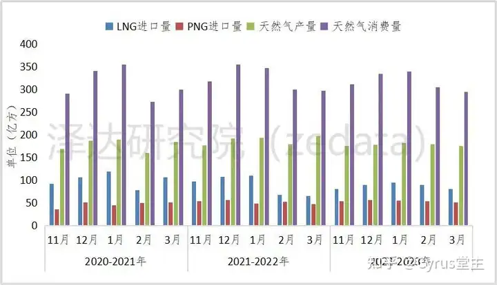 总裁快讯：2022-2023年冬季中国天然气供需形势分析