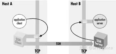 SSH tunel