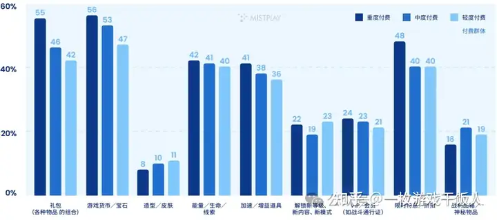 全球手游玩家内购表现情况