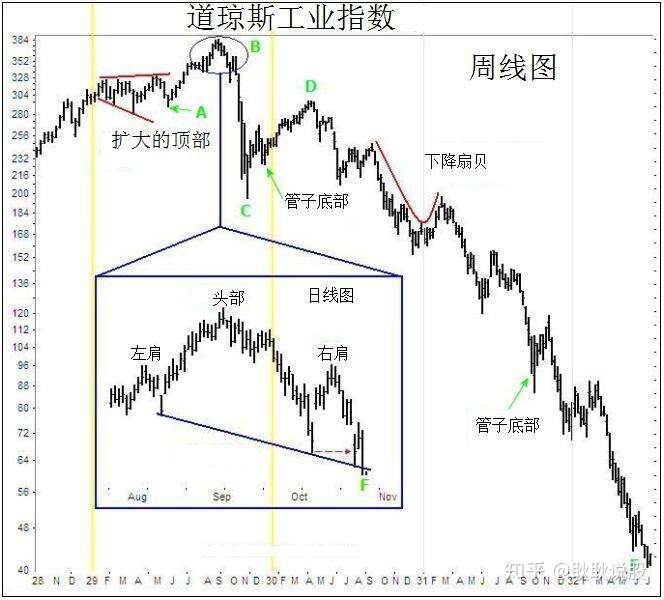 通过技术分析对1929著名崩盘历史回顾 知乎