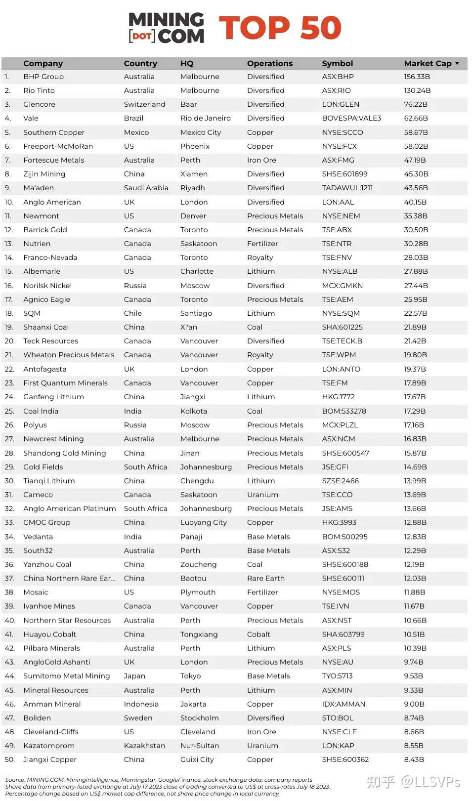 全球矿企50强2023 - 知乎