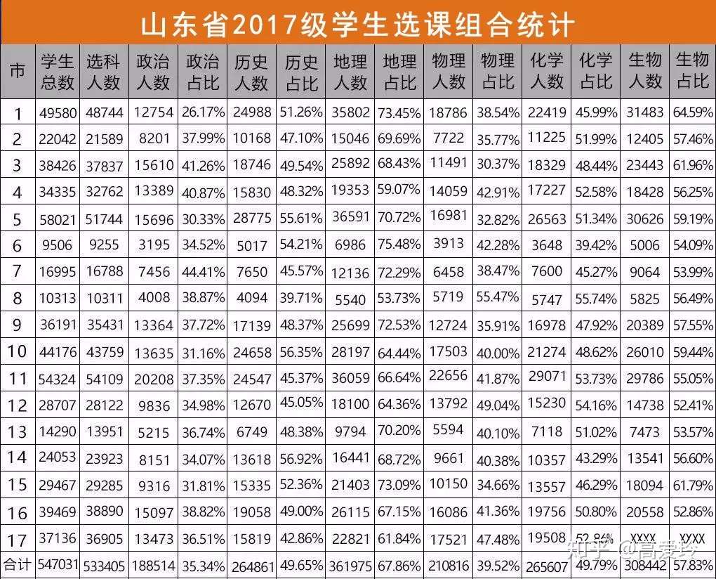 新高考不选物理未来没有出路 985高校要求进一步严格 知乎