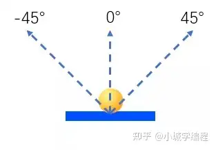 scratch 基础编程实例