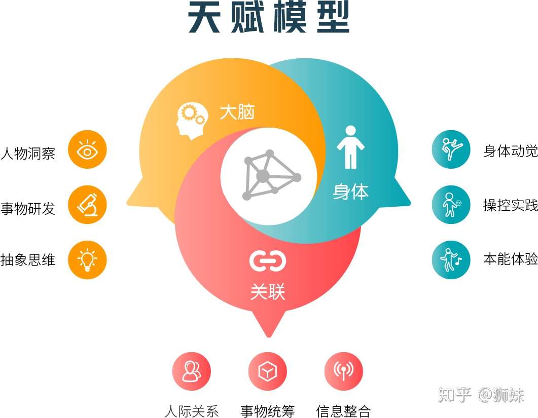 天赋模型2 发现最适合你的工作方式 知乎